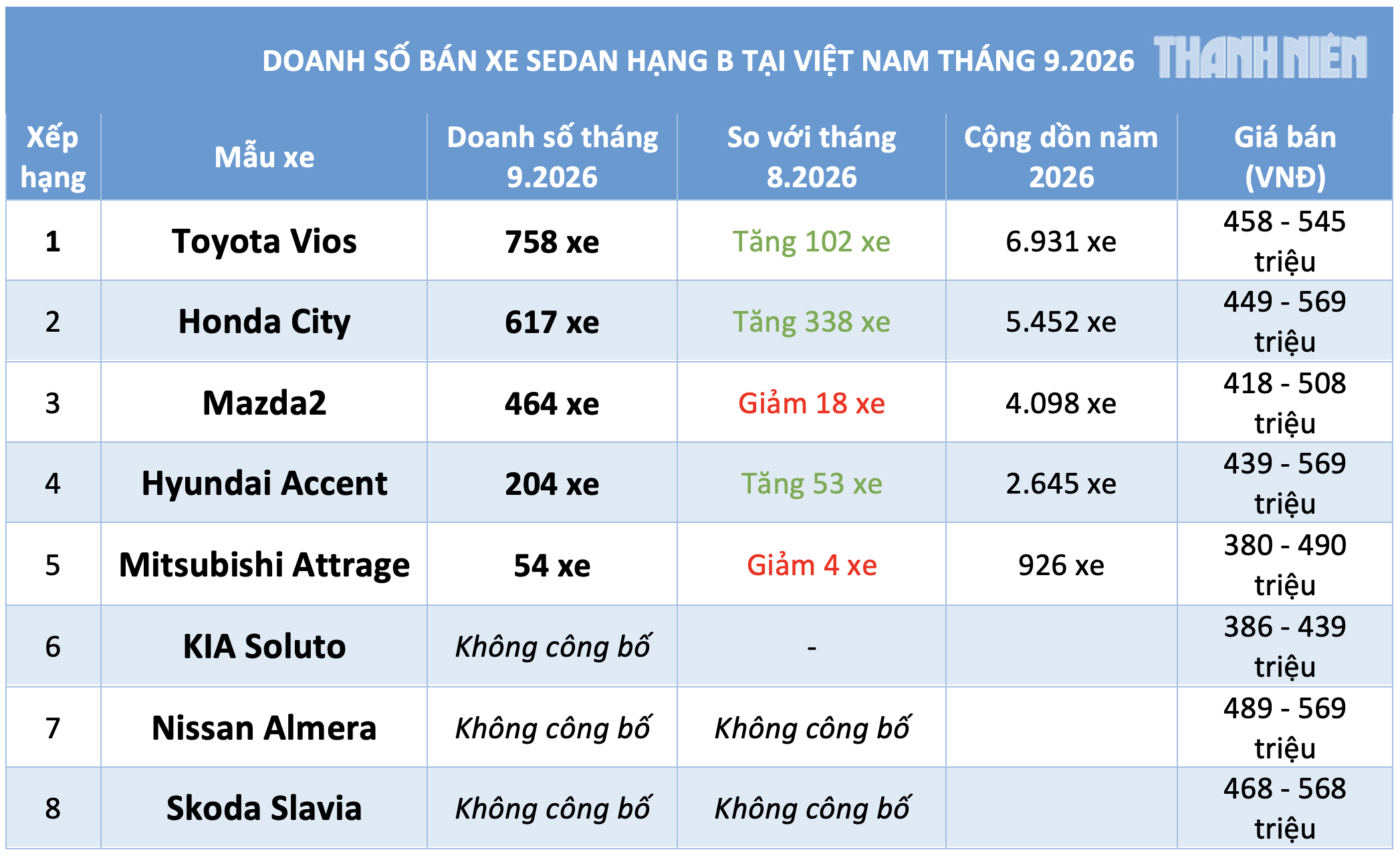 Sedan hạng B: Liên tục giảm giá Toyota Vios hút khách, doanh số Honda City vượt Mazda2- Ảnh 3.
