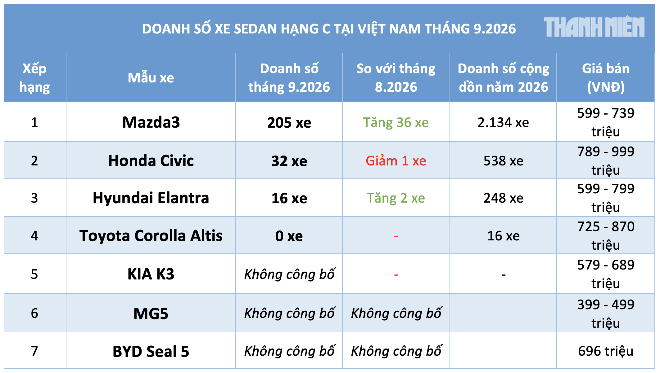 Sedan hạng C dưới 900 triệu: Người Việt chủ yếu chọn Mazda3, Hyundai Elantra b&aacute;n chậm - Ảnh 2.
