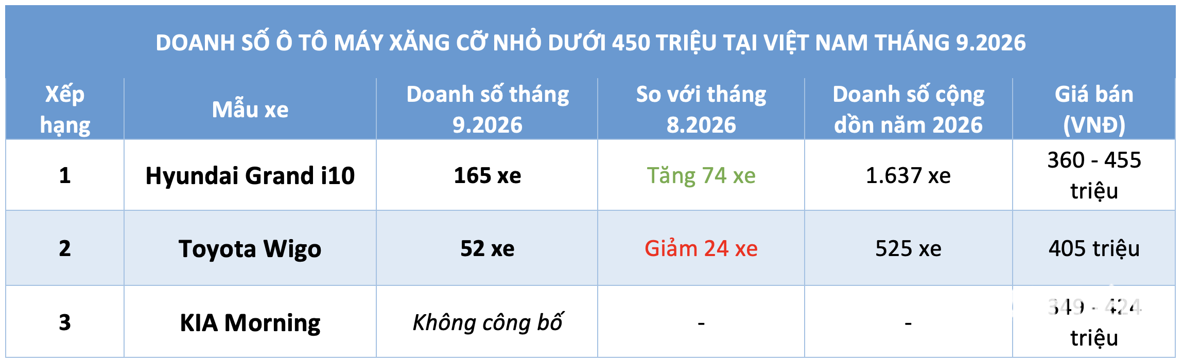 Tiêu thụ ô tô máy xăng giá rẻ tăng chậm, Grand i10 bán gấp 3 lần Wigo - Ảnh 2.