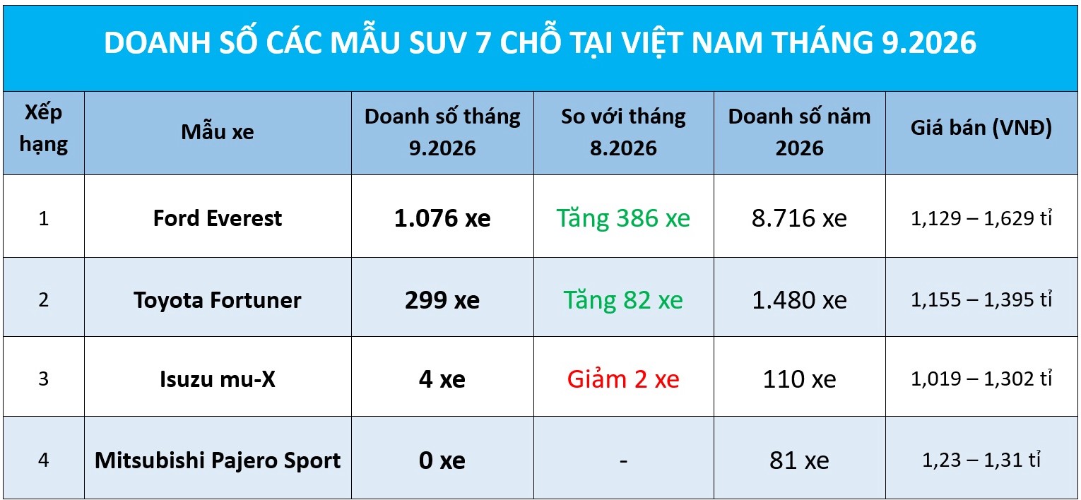 SUV 7 chỗ: Ford Everest tăng tốc, Toyota Fortuner lại bị bỏ xa SUV 7 chỗ: Ford Everest tăng tốc, Toyota Fortuner lại bị bỏ xa - Ảnh 1.