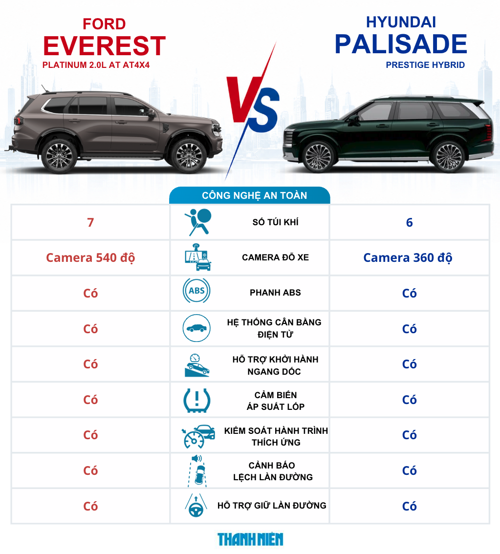Mua Ford Everest hay Hyundai Palisade với 1,5 tỉ đồng? - Ảnh 4.