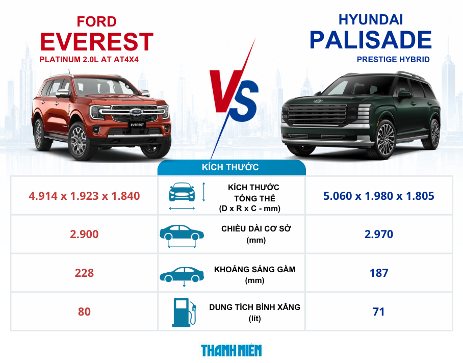 Mua Ford Everest hay Hyundai Palisade với 1,5 tỉ đồng? - Ảnh 1.