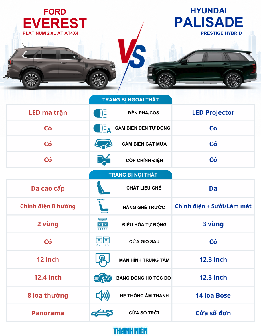 Mua Ford Everest hay Hyundai Palisade với 1,5 tỉ đồng? - Ảnh 2.