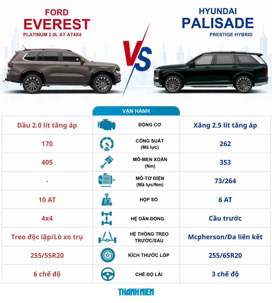 Mua Ford Everest hay Hyundai Palisade với 1,5 tỉ đồng? - Ảnh 3.