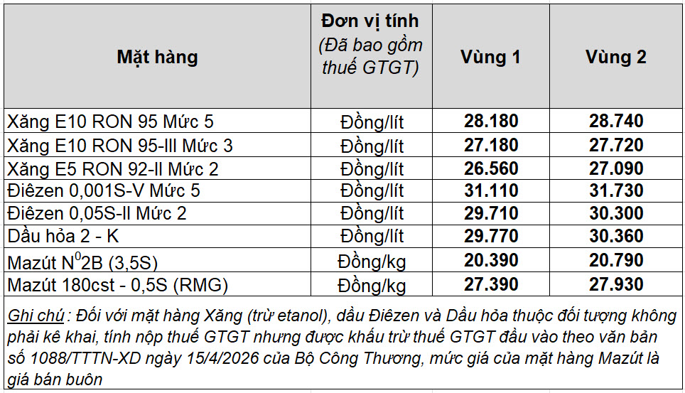 Gi&aacute; xăng dầu h&ocirc;m nay 2.10.2026: Tăng vọt 4%- Ảnh 2.
