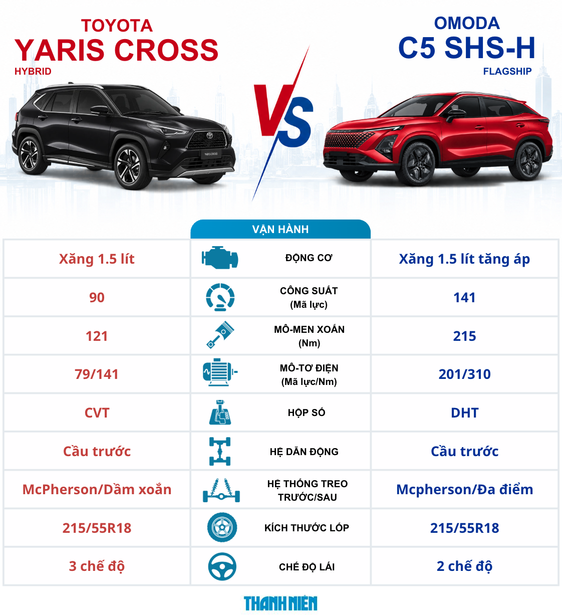 Dưới 750 triệu, mua xe Trung Quốc Omoda C5 hay xe Nhật Toyota Yaris Cross? - Ảnh 3.