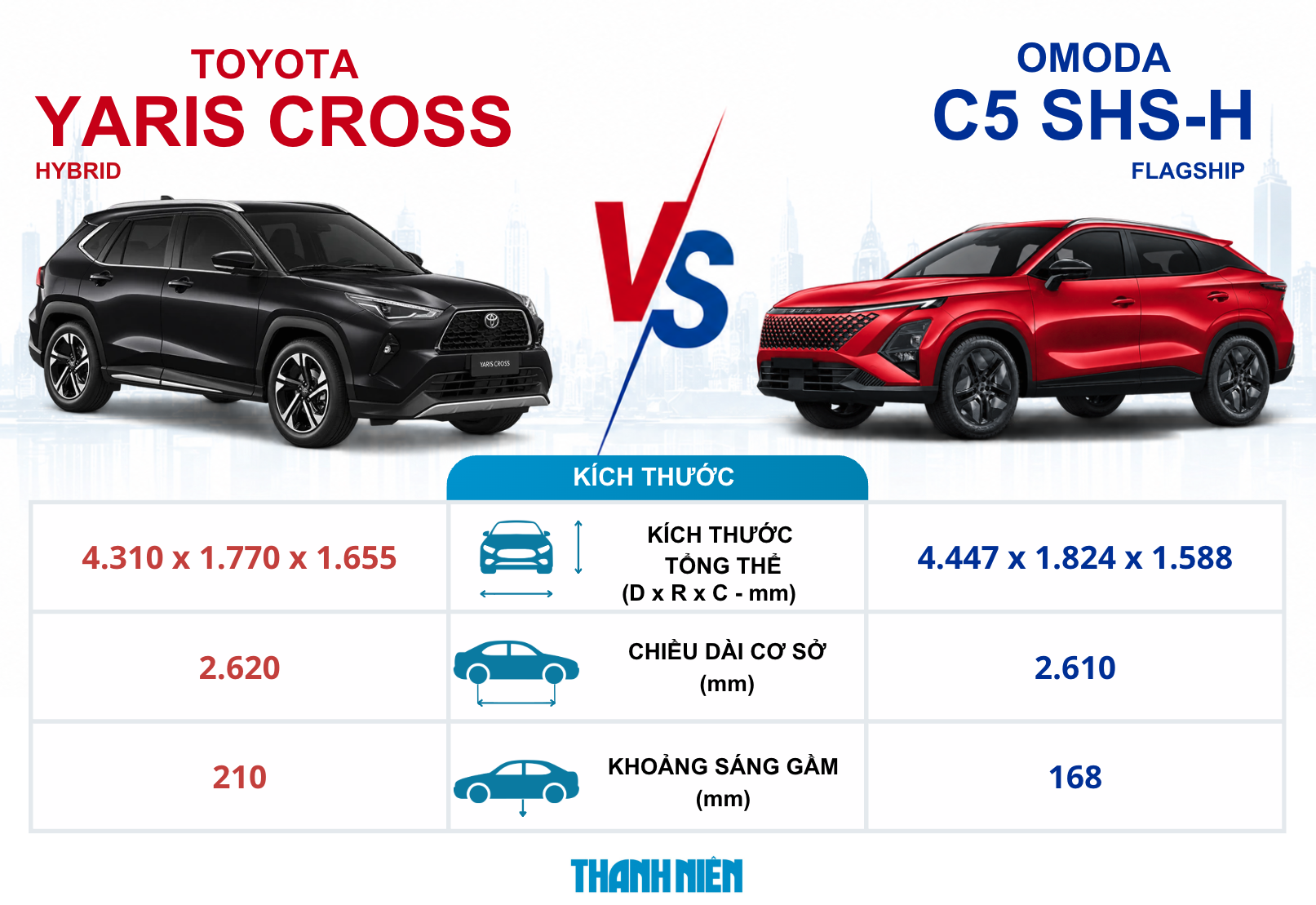 Dưới 750 triệu, mua xe Trung Quốc Omoda C5 hay xe Nhật Toyota Yaris Cross? - Ảnh 1.