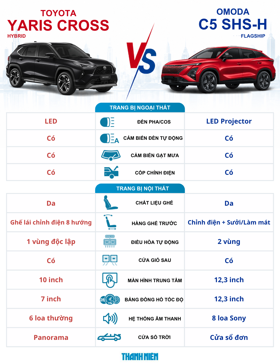 Dưới 750 triệu, mua xe Trung Quốc Omoda C5 hay xe Nhật Toyota Yaris Cross? - Ảnh 2.