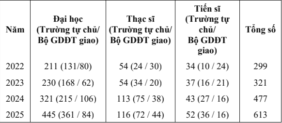 Đại học mở hơn 600 lượt ngành mới trong năm 2025 - Ảnh 2.