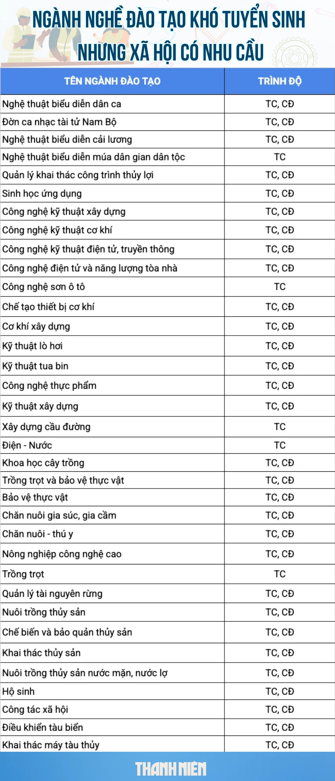 35 ngành nghề khó tuyển sinh nhưng nhu cầu xã hội cần, được miễn 100% học phí- Ảnh 1.