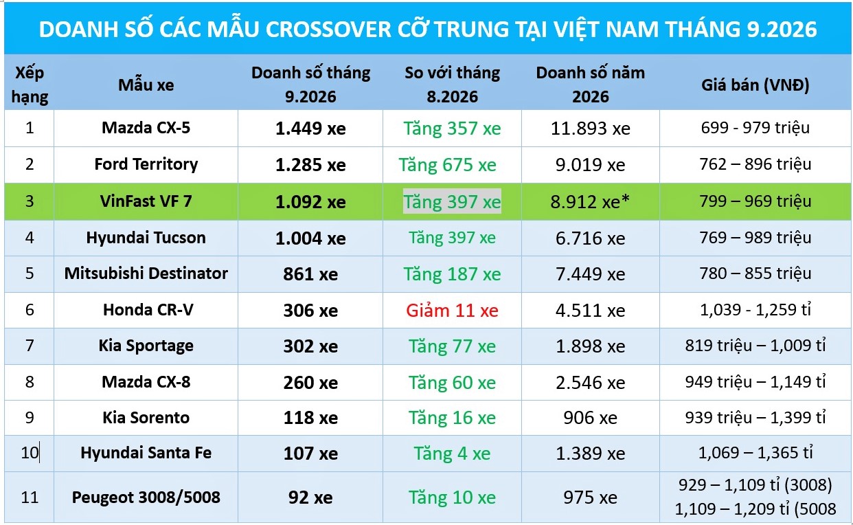 SUV, crossover cỡ trung: Ford Territory lại tăng tốc, áp sát Mazda CX-5 - Ảnh 1.