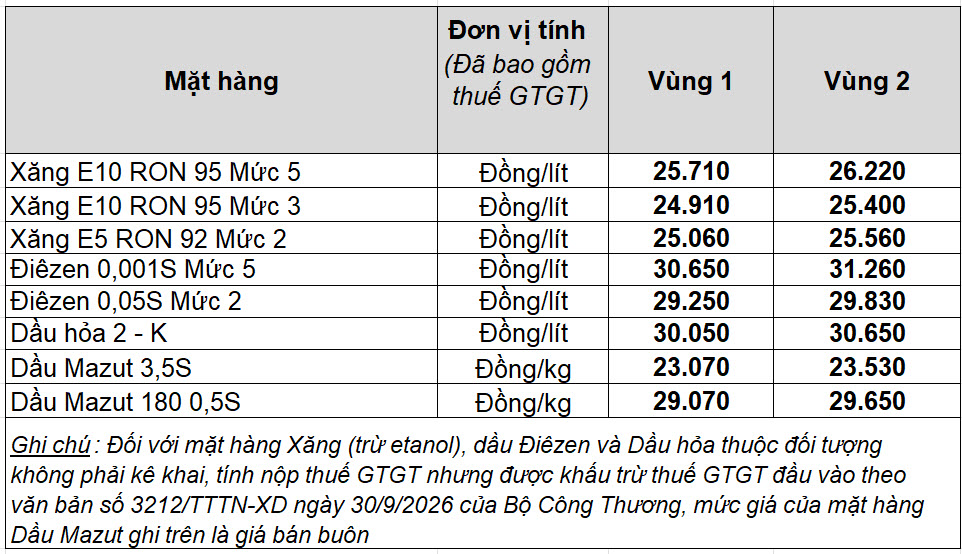 Giá xăng dầu hôm nay 27.10.2026: Xăng trong nước có thể tăng mạnh?- Ảnh 2.