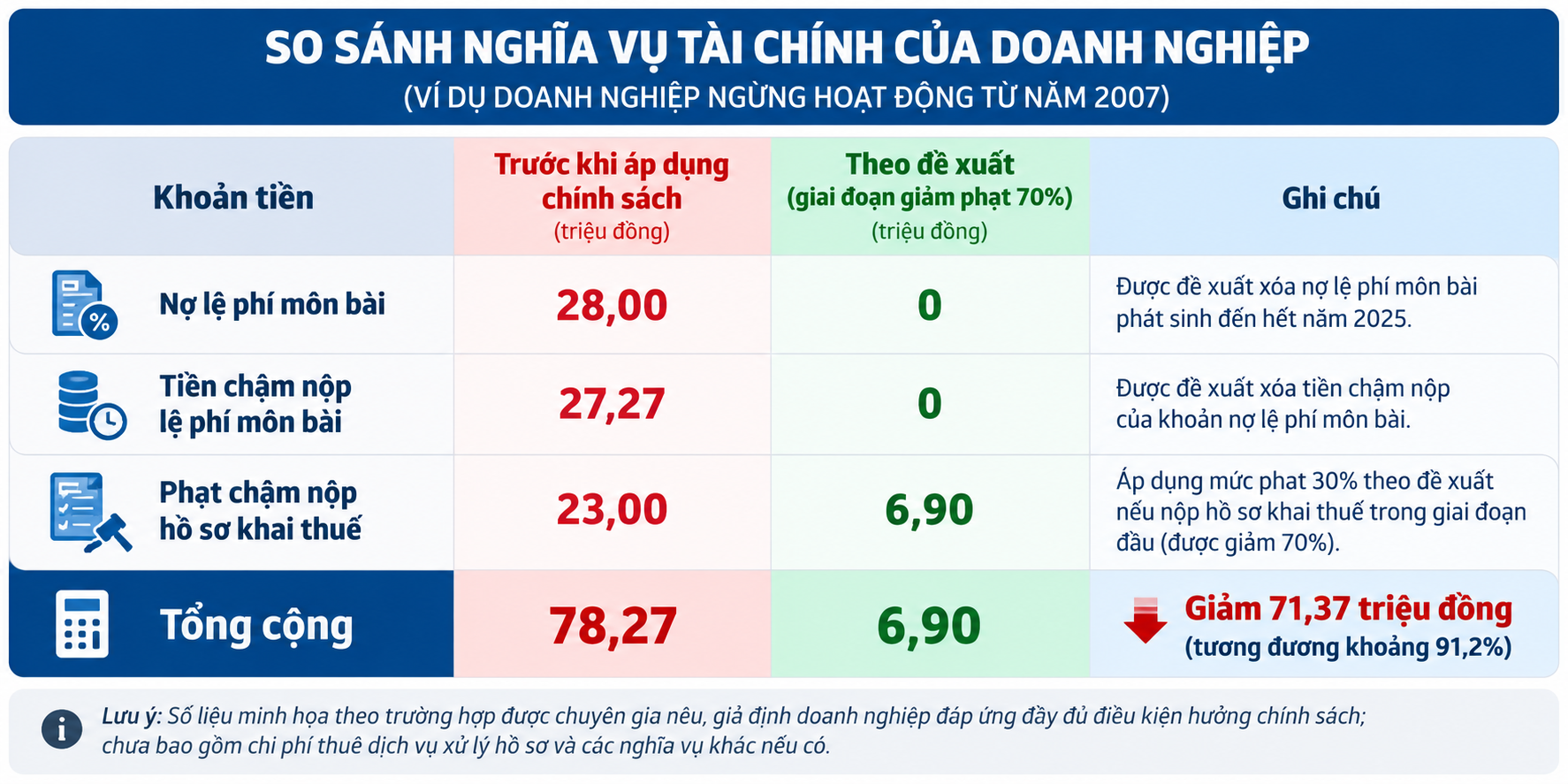 Doanh nghiệp 'đắp chiếu' 19 năm: Sắp tới giải thể chỉ tốn vài triệu?- Ảnh 2.