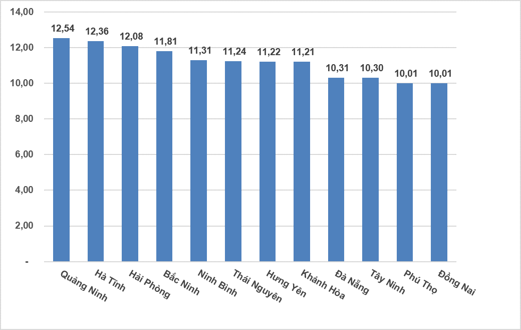 GDP tăng hơn 9% trong 9 tháng, 12 địa phương có GRDP tăng trên 10% - Ảnh 1.
