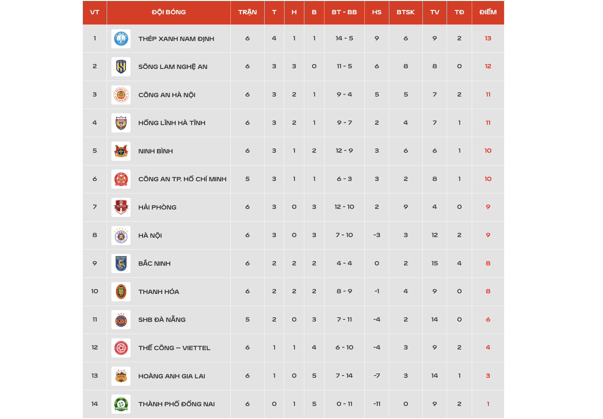 Bảng xếp hạng mới nhất V-League: Nam Định leo tốp 1, CLB TP.Đồng Nai vẫn dưới đáy, Thể Công Viettel thứ 12- Ảnh 4.