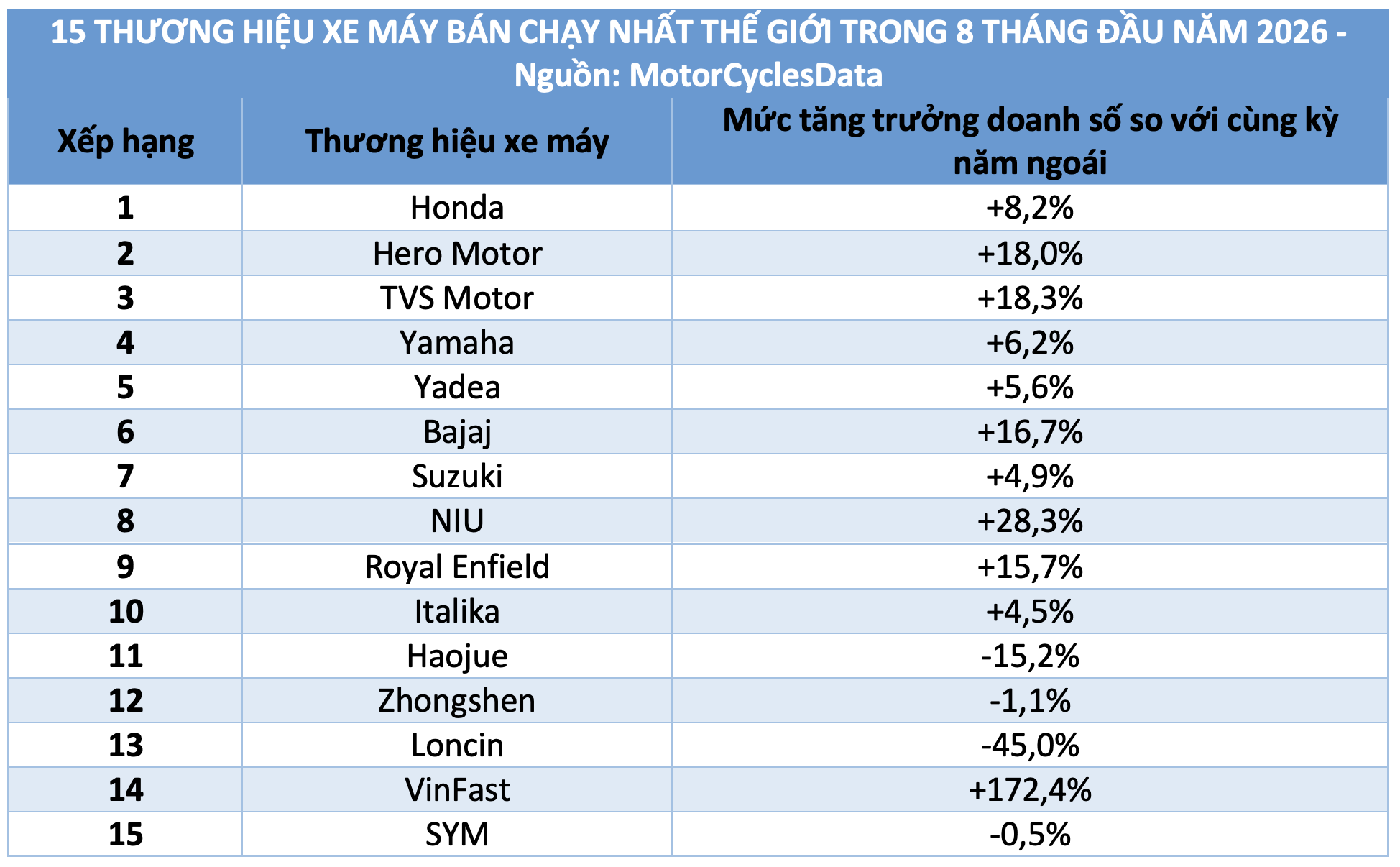 Thị trường xe máy toàn cầu tăng 8,9%, thương hiệu nào bán chạy nhất? Thị trường xe máy toàn cầu tăng 8,9%, thương hiệu nào bán chạy nhất? - Ảnh 2.