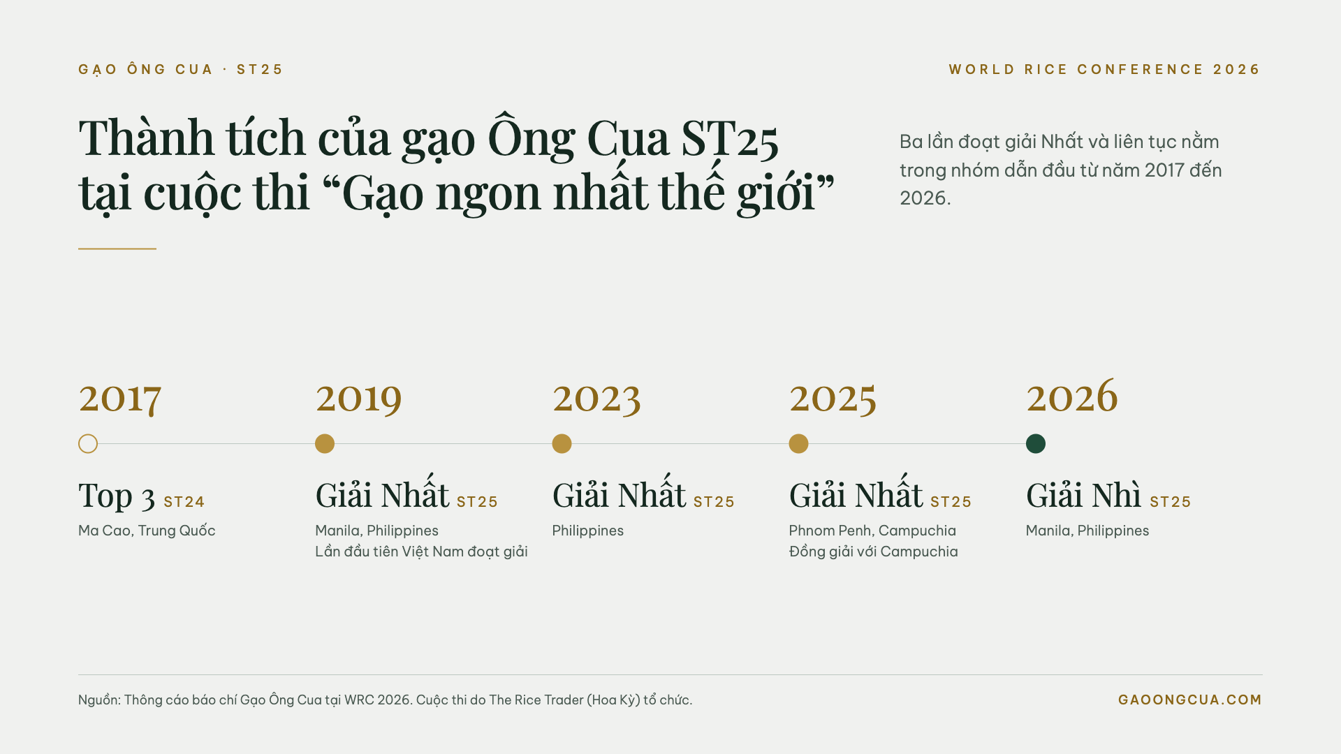 Gạo Ông Cua ST25 giành ngôi á quân cuộc thi Gạo ngon nhất thế giới 2026- Ảnh 2.