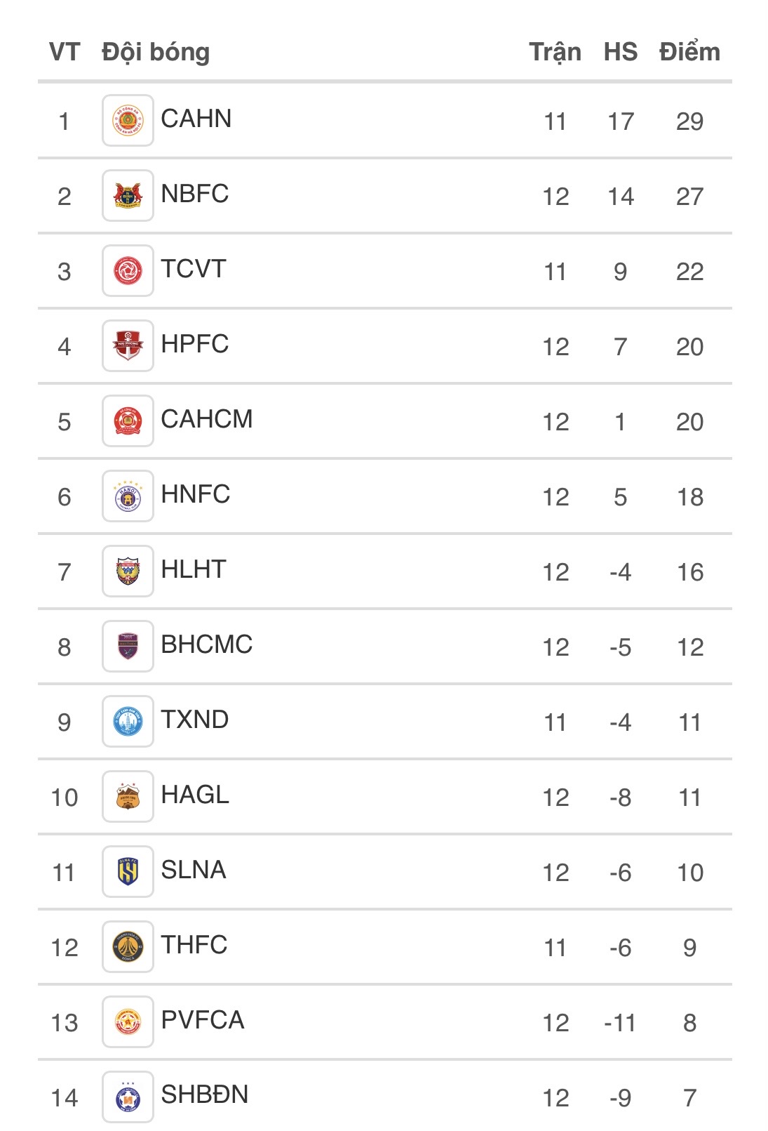 Bảng xếp hạng V-League mới nhất: CLB CAHN soán ngôi đầu của Ninh Bình cực ngoạn mục, HAGL thoát đáy - Ảnh 2.