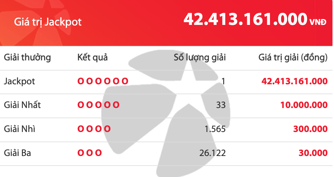 Vé số trúng độc đắc Vietlott 42,4 tỉ đồng được bán ra ở đâu?  - Ảnh 1.