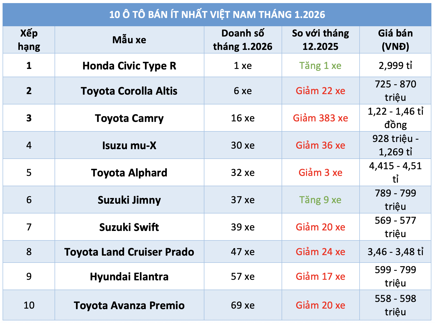 10 &ocirc; t&ocirc; b&aacute;n &iacute;t nhất Việt Nam th&aacute;ng 1.2026: Xe Toyota &aacute;p đảo - Ảnh 1.
