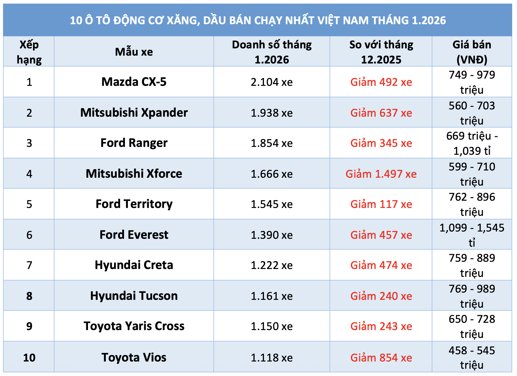 10 &ocirc; t&ocirc; động cơ xăng, dầu b&aacute;n chạy nhất Việt Nam th&aacute;ng 1.2026- Ảnh 1.