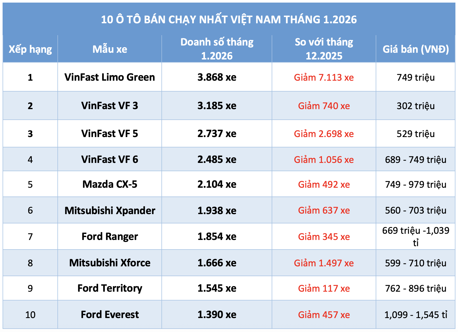 10 &ocirc; t&ocirc; b&aacute;n chạy nhất Việt Nam th&aacute;ng 1.2026: VinFast &aacute;p đảo, Limo Green dẫn đầu- Ảnh 1.