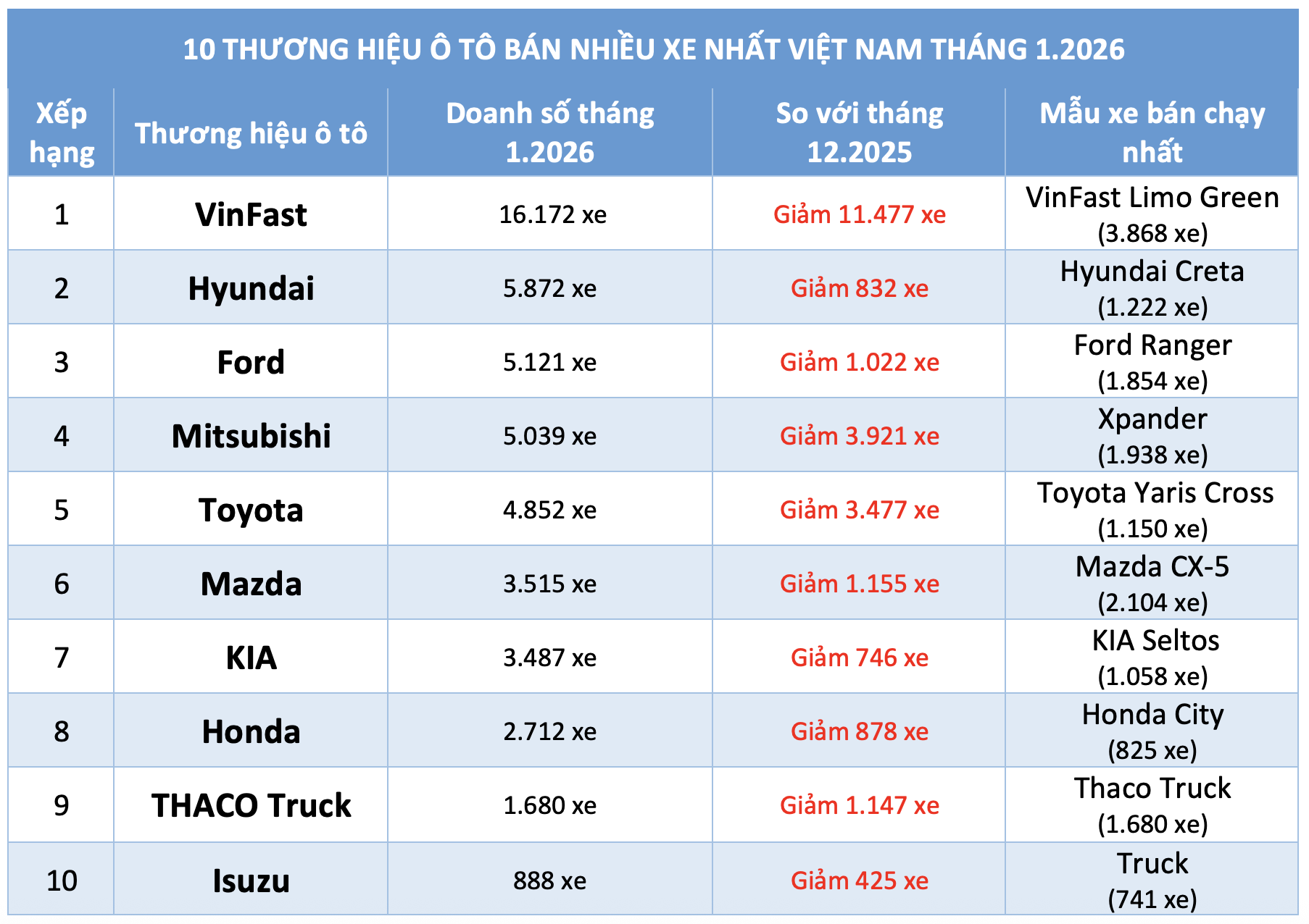 Tháng đầu năm 2026, người Việt mua ô tô thương hiệu nào nhiều nhất? - Ảnh 3. Tháng đầu năm 2026, người Việt mua ô tô thương hiệu nào nhiều nhất? - Ảnh 3.