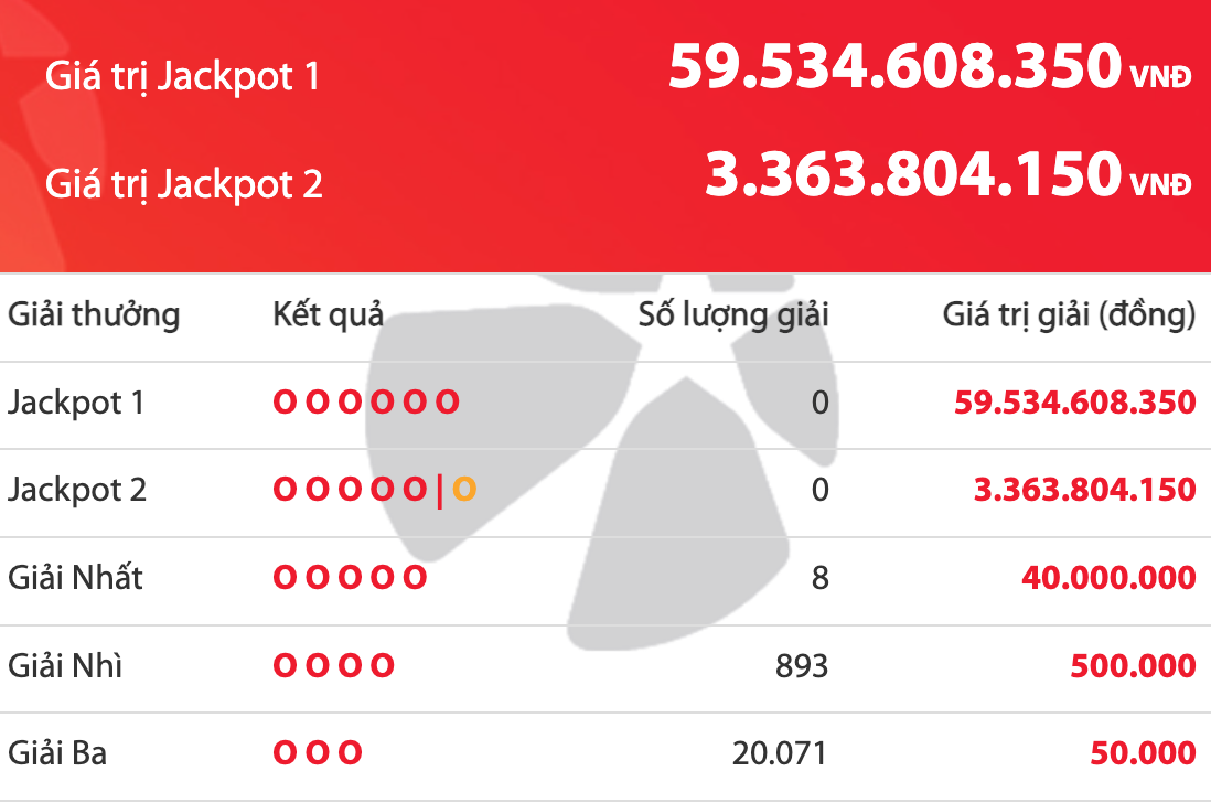 Tối nay 25 tháng chạp, giải độc đắc của Vietlott cộng dồn 59,5 tỉ đồng - Ảnh 1.