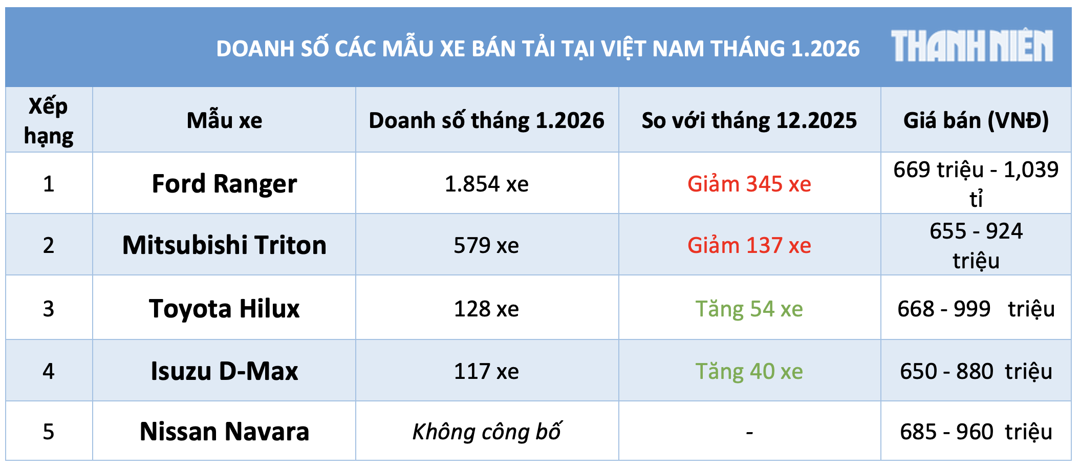 Xe b&aacute;n tải: Ford Ranger bỏ xa c&aacute;c đối thủ ngay trong bước 'chạy đ&agrave;' doanh số - Ảnh 3.
