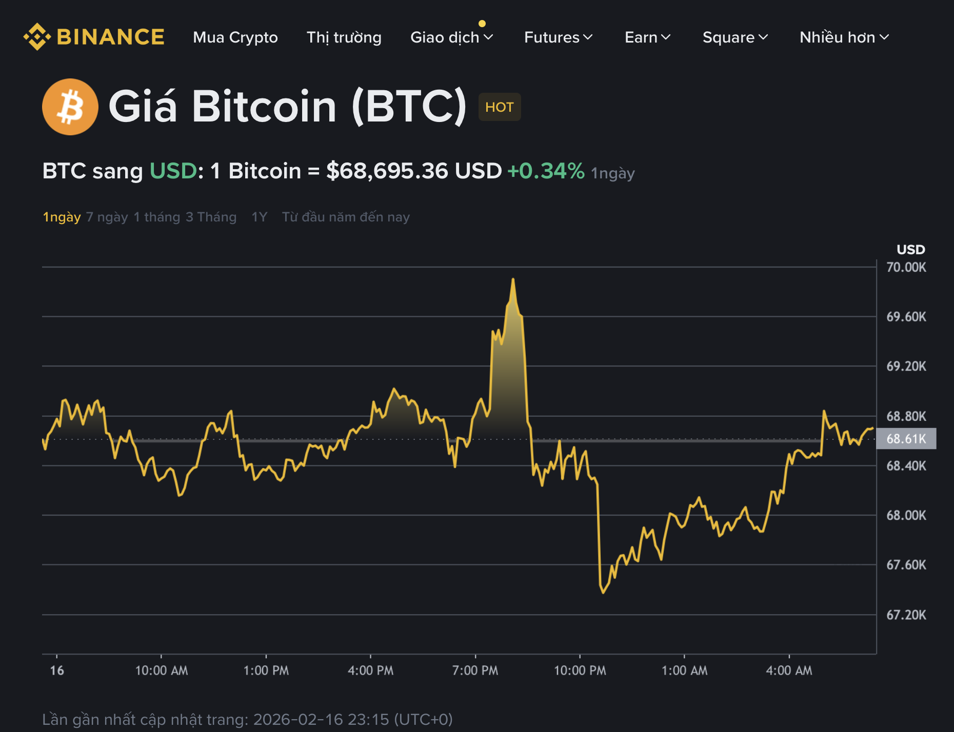 Giá Bitcoin hôm nay 17.2.2026: BTC phục hồi nhẹ ngày mùng 1 tết Bính Ngọ - Ảnh 1.