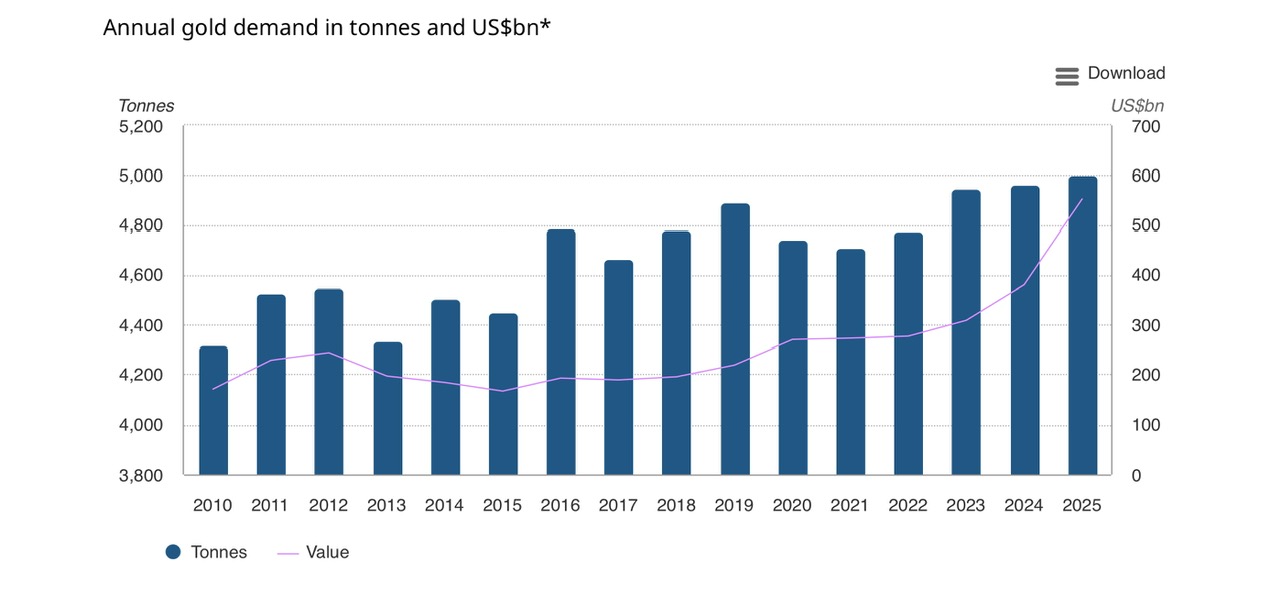 Nhu cầu đầu tư vàng đạt mức cao kỷ lục - Ảnh 1.