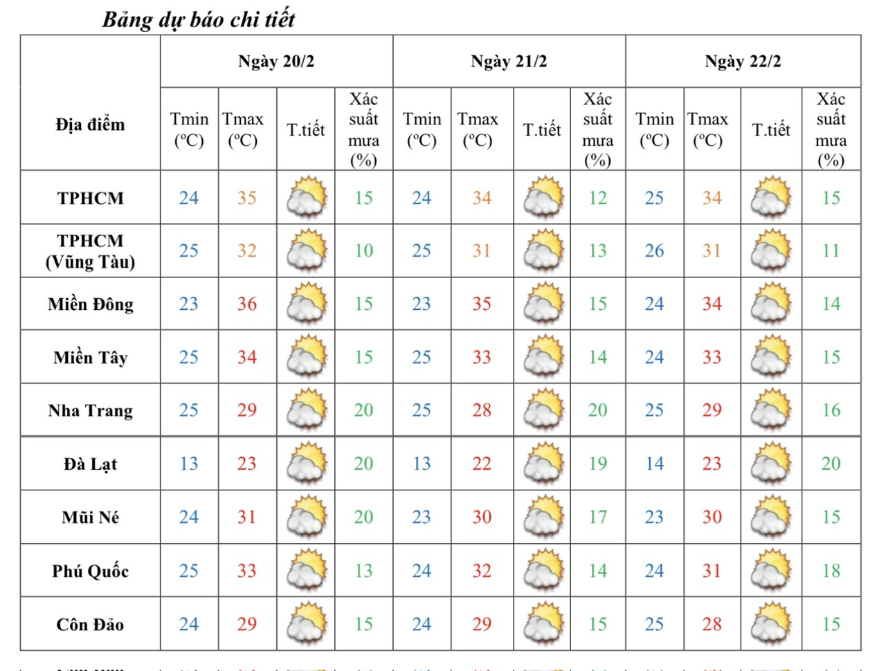 Cảnh báo từ mai Nam bộ nắng nóng đến 36 độ C
- Ảnh 2.