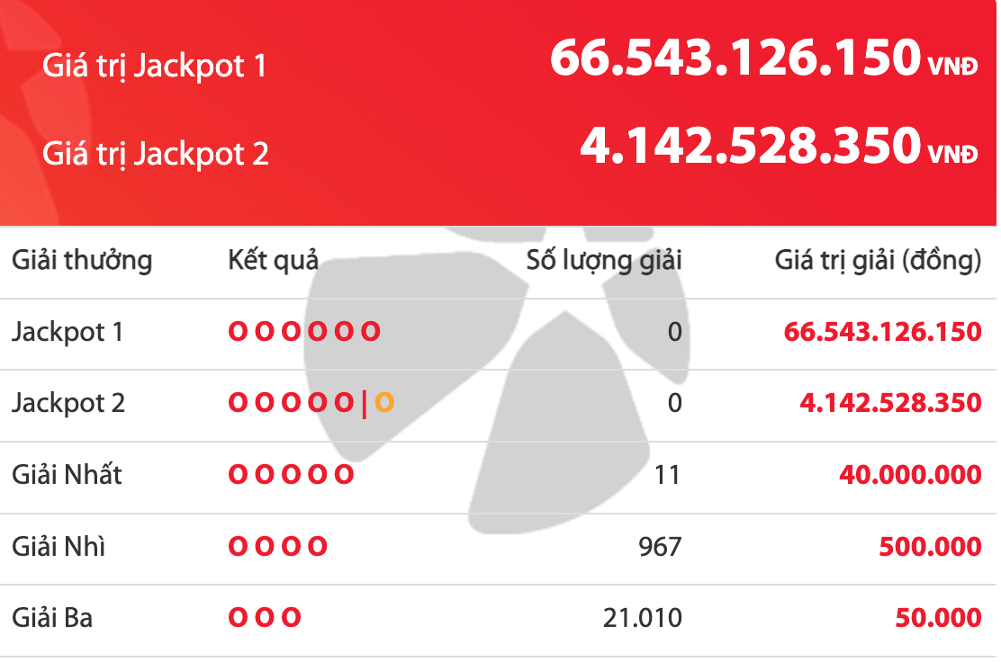 Tối mùng 3 tết không có người trúng độc đắc Vietlott, tiền cộng dồn 66,5 tỉ đồng- Ảnh 1.