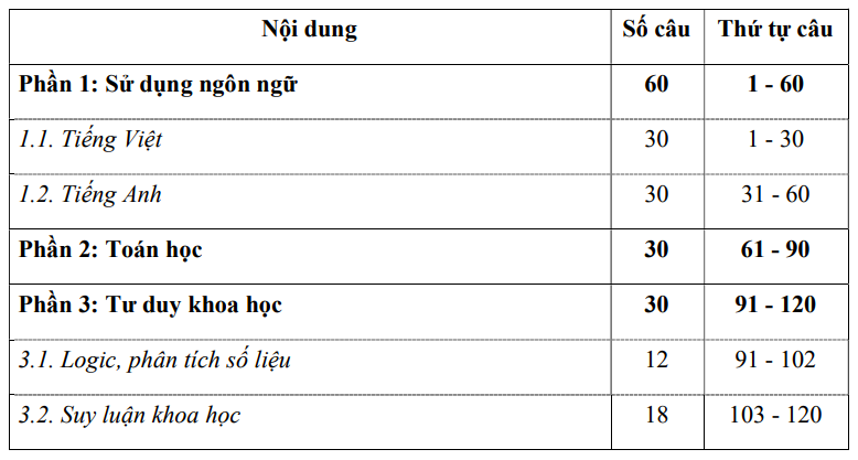 Đề thi mẫu đánh giá năng lực ĐH Quốc gia TP.HCM 2026 - Ảnh 2.