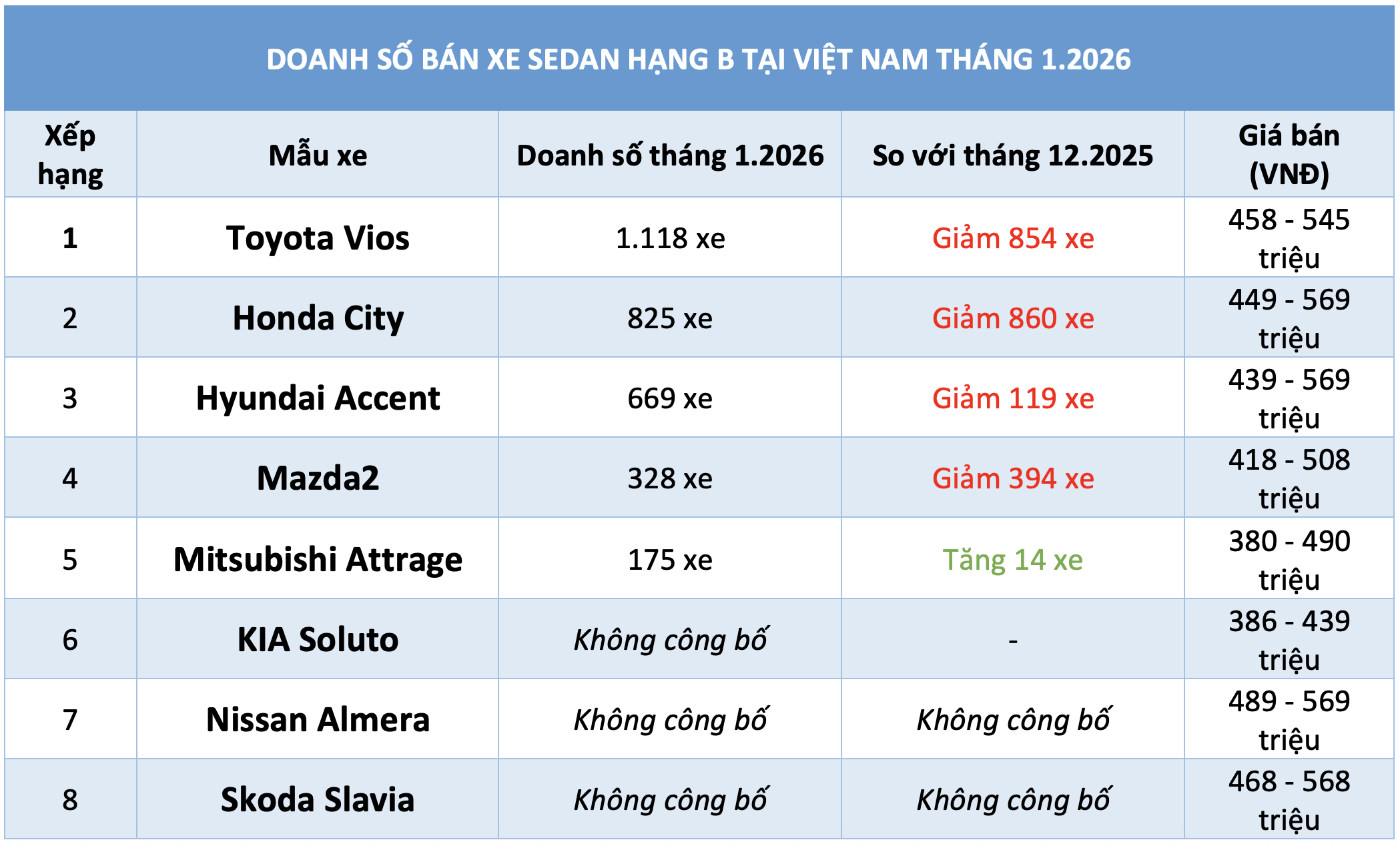 Sedan hạng B dưới 600 triệu đầu năm 2026: Toyota Vios bán chạy nhất, City vượt Accent - Ảnh 3.