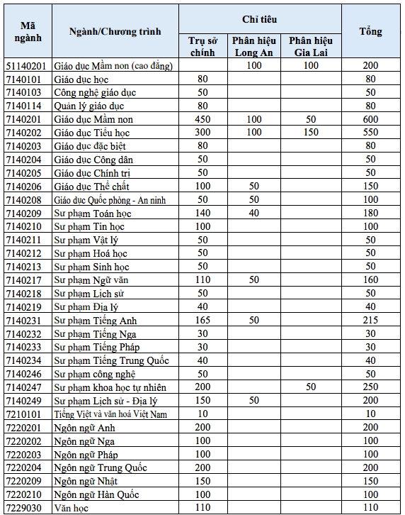 Tuyển sinh ĐH 2026: Trường ĐH Sư phạm TP.HCM c&oacute; ng&agrave;nh tuyển tới 600 th&iacute; sinh - Ảnh 3.