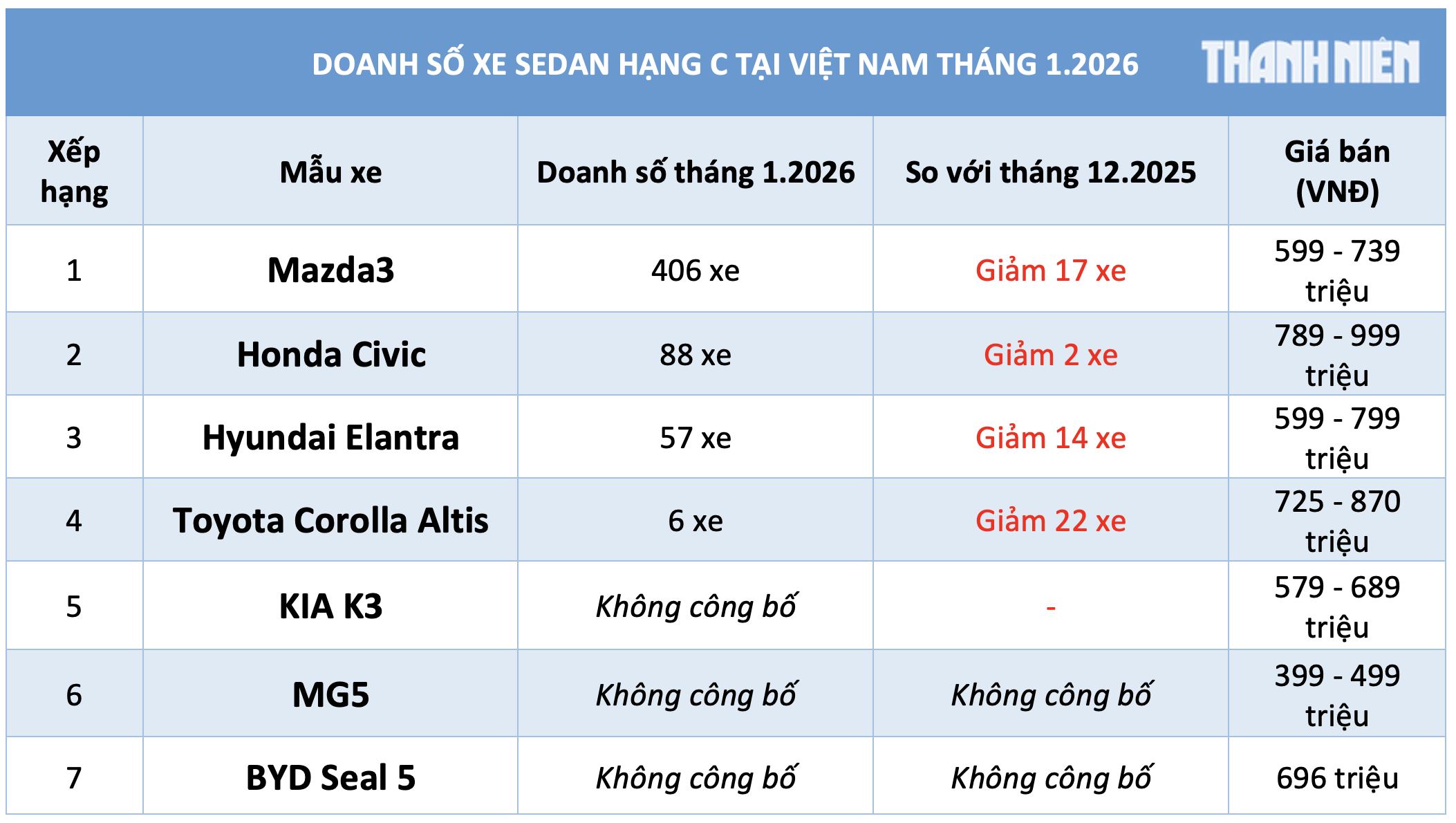 Người Việt chuộng Mazda3, Toyota Corolla Altis 'ế' nhất - Ảnh 2.