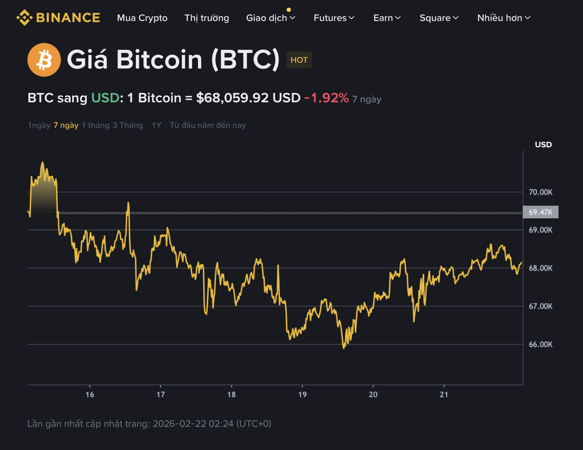 Giá Bitcoin hôm nay 22.2.2026: BTC không nao núng trước thuế quan của ông Trump  - Ảnh 1.