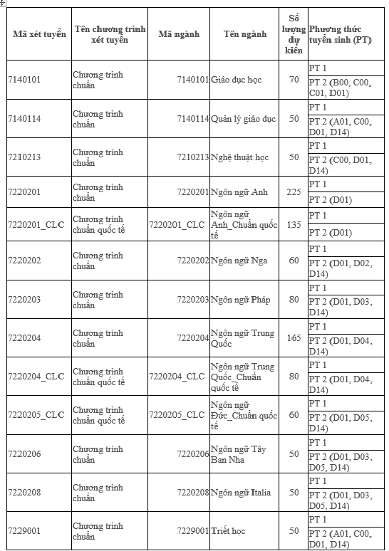 Trường ĐH Khoa học xã hội và nhân văn TP.HCM lần đầu tiên xét tuyển tổng hợp - Ảnh 2.