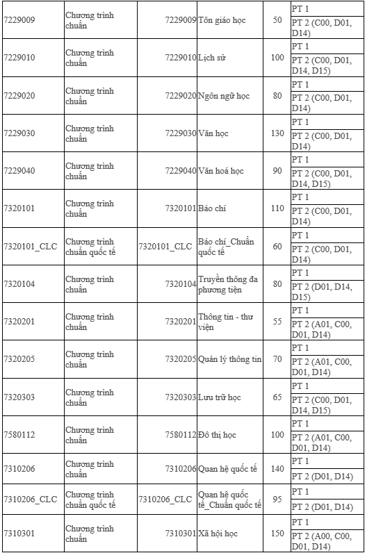 Trường ĐH Khoa học xã hội và nhân văn TP.HCM lần đầu tiên xét tuyển tổng hợp - Ảnh 3.