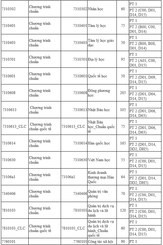 Trường ĐH Khoa học xã hội và nhân văn TP.HCM lần đầu tiên xét tuyển tổng hợp - Ảnh 4.