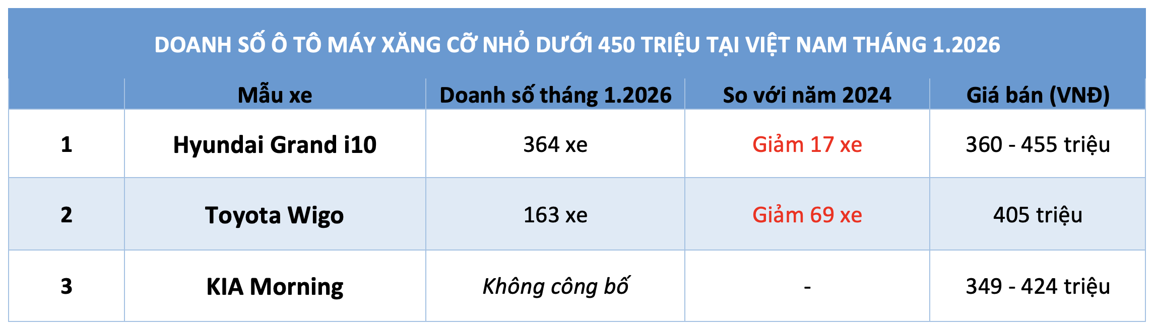 &Ocirc; t&ocirc; m&aacute;y xăng gi&aacute; rẻ nhất Việt Nam: Hyundai Grand i10 b&aacute;n gấp đ&ocirc;i Toyota Wigo- Ảnh 2.