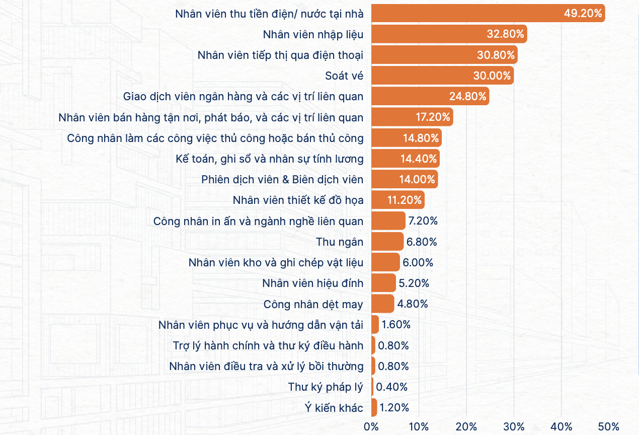 Công việc nào dễ 'biến mất', bị AI thay thế trong 3 - 5 năm tới?- Ảnh 1. Công việc nào dễ 'biến mất', bị AI thay thế trong 3 - 5 năm tới?- Ảnh 1.