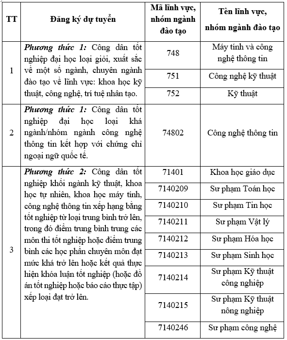 Tốt nghiệp ngành nào được dự tuyển vào Trường ĐH Cảnh sát nhân dân? - Ảnh 2.