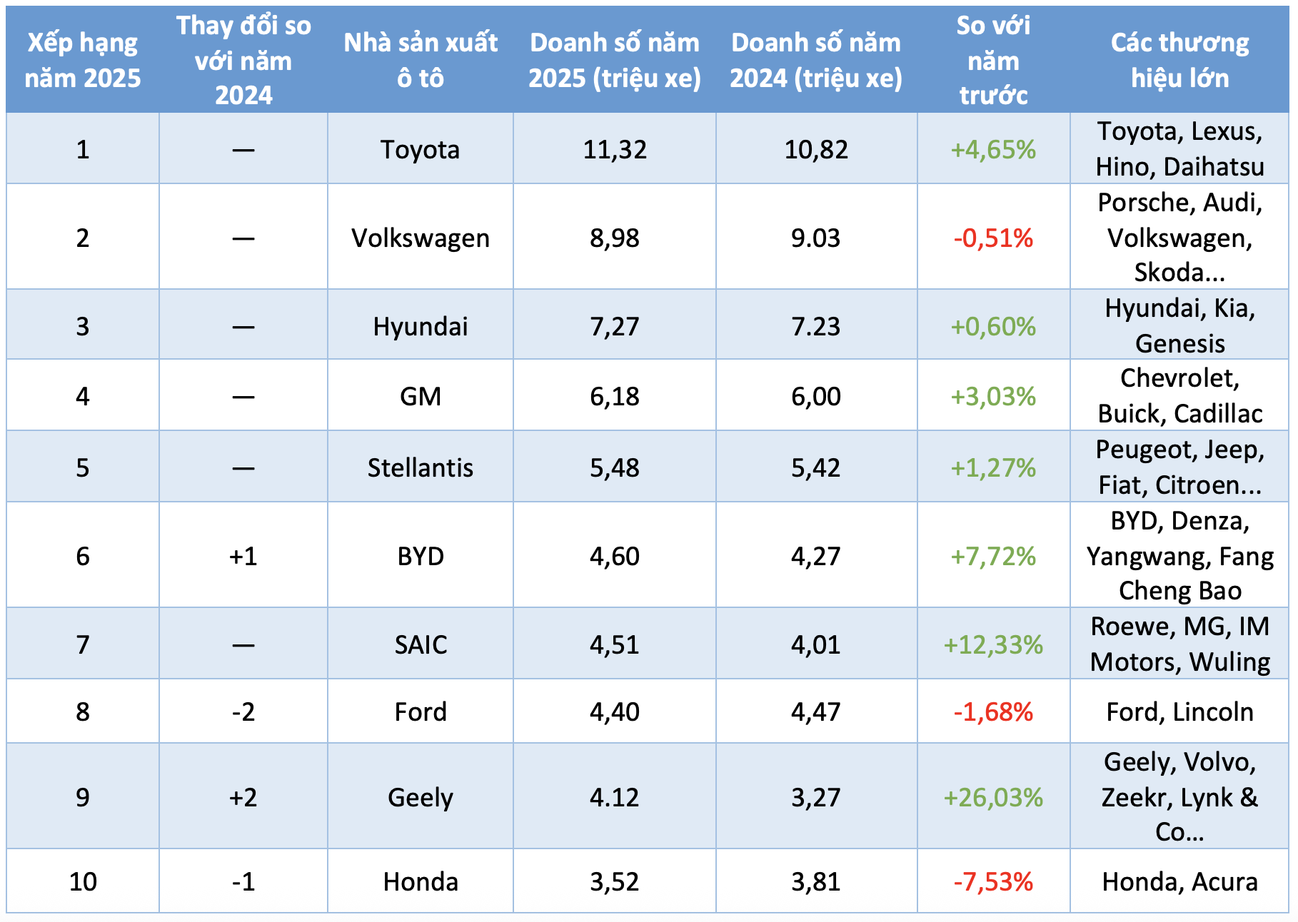 10 nhà sản xuất ô tô có doanh số cao nhất thế giới - Ảnh 2.