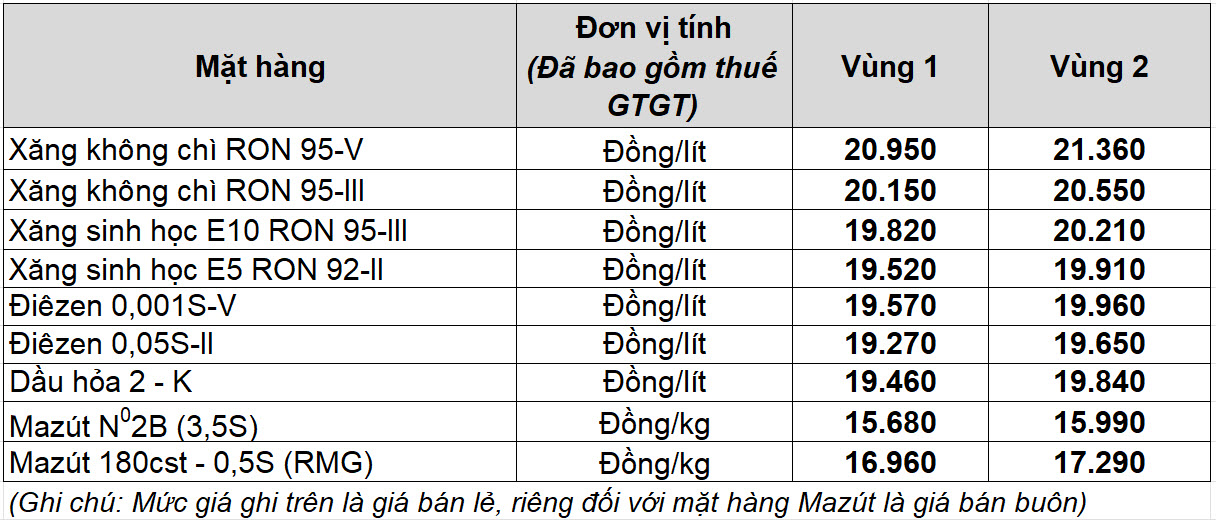  Tăng mạnh, xăng RON 95-V vượt mốc 21.000 đồng/lít - Ảnh 2.