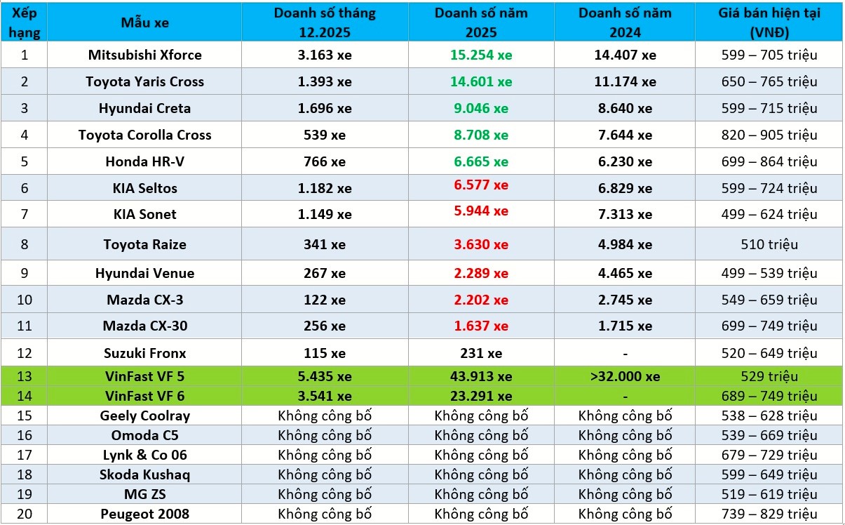 SUV đ&ocirc; thị năm 2025: M&agrave;n so&aacute;n ng&ocirc;i &lsquo;ph&uacute;t 90&rsquo; của Mitsubishi Xforce- Ảnh 1.