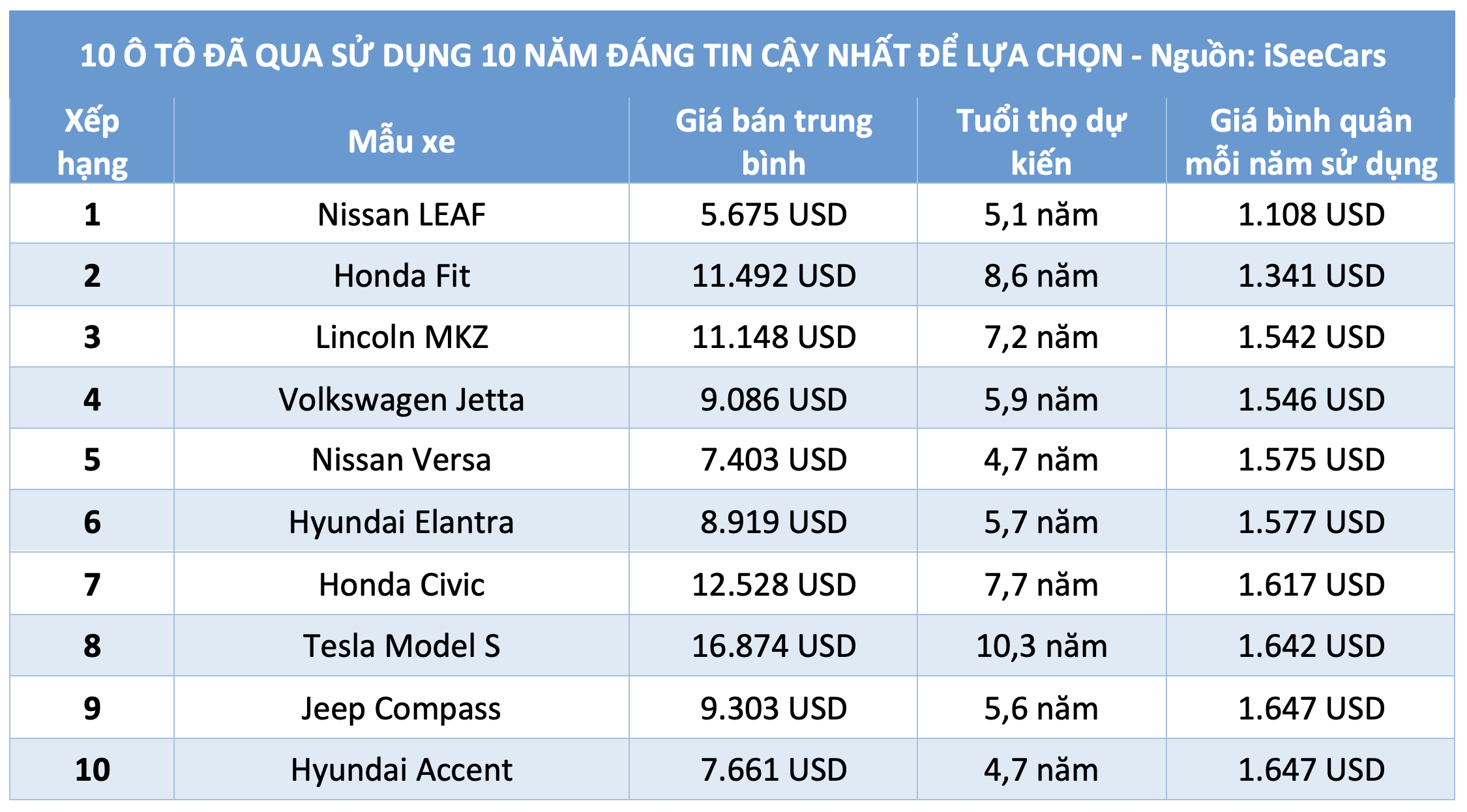 10 ô tô đã qua sử dụng 10 năm đáng tin cậy nhất để lựa chọn - Ảnh 3.