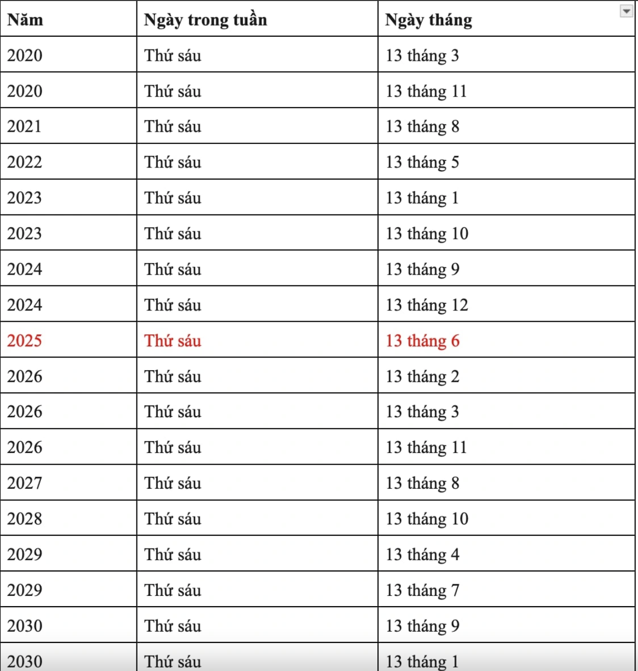 2026 nhiều thứ s&aacute;u ng&agrave;y 13 nhất: Th&aacute;ng 2 dương, v&igrave; sao nhiều người... sợ ng&agrave;y n&agrave;y? - Ảnh 2.