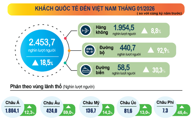 Khách quốc tế đến Việt Nam đông chưa từng có- Ảnh 1.